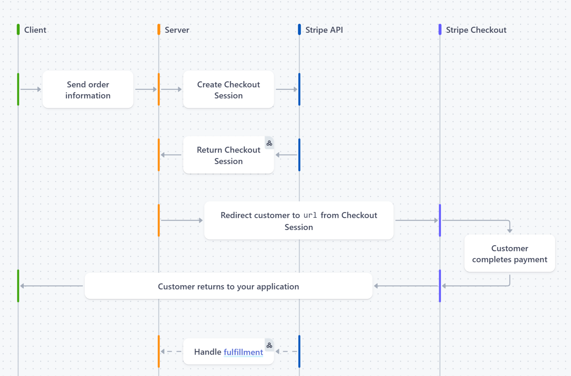 Stripe SaaS Architecture