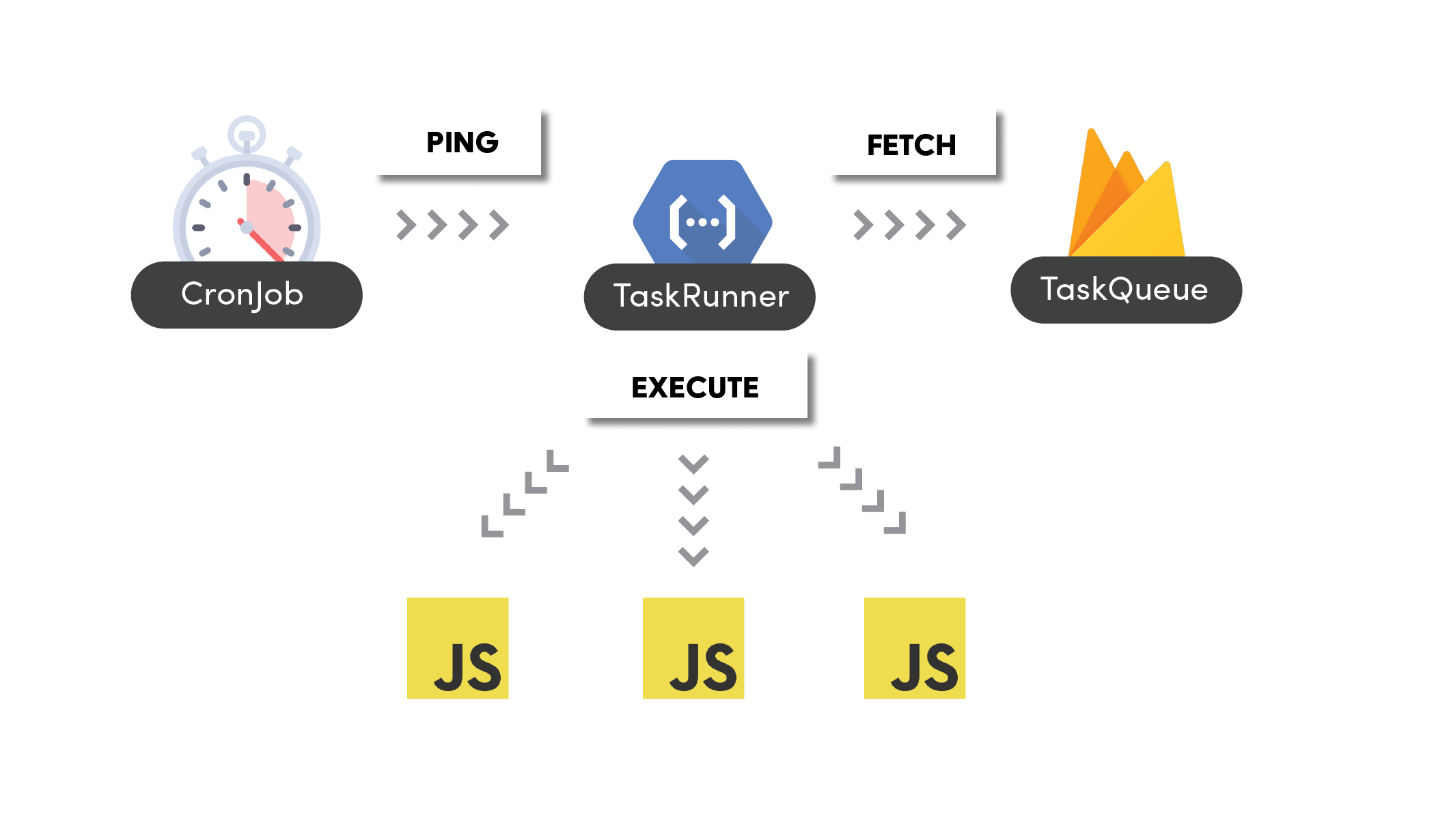 The task queue query expired tasks on each tick, then execute the business logic associated with the task worker field