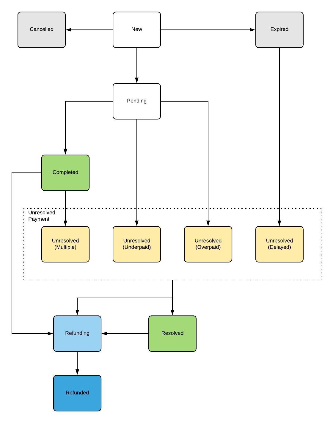 Coinbase Payment Flow (courtesy of Coinbase)